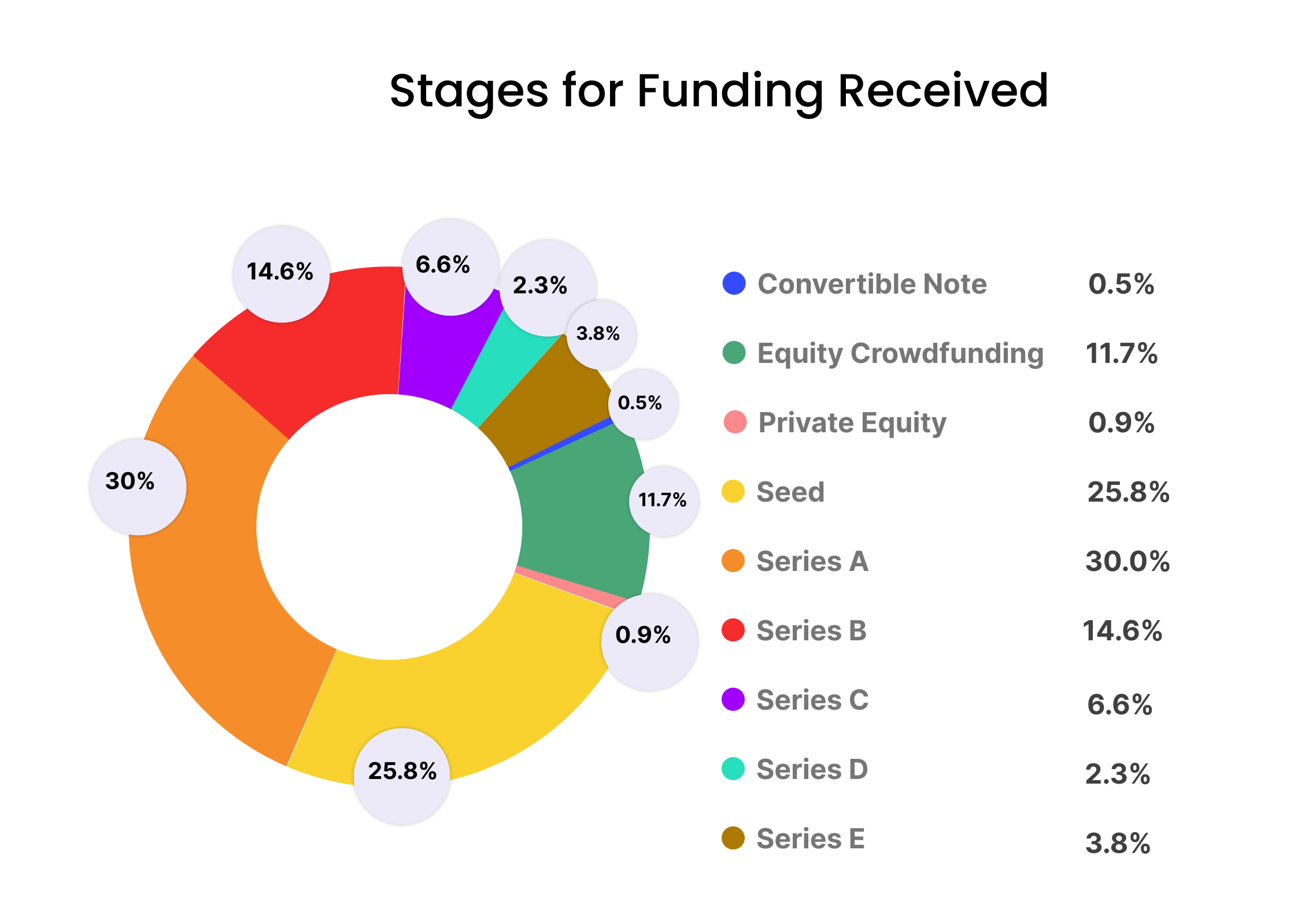 pie chart showing the series of funding stages the ai funded companies had to go through